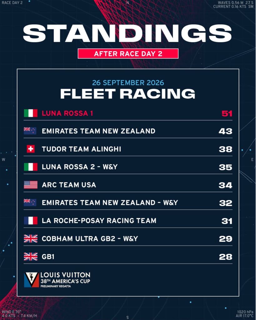Ac38  Preliminary Regatta | Day 2: Luna Rossa consolida la leadership